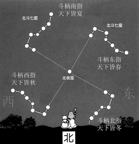 北斗七星季節位置|認識「北斗七星」：可定方向、定季節